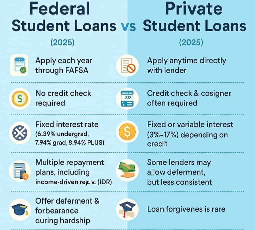 2025 infographic comparing federal vs private student loans: rates, repayment, forgiveness options.